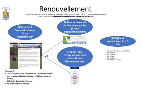 Processus de renouvellement de licence